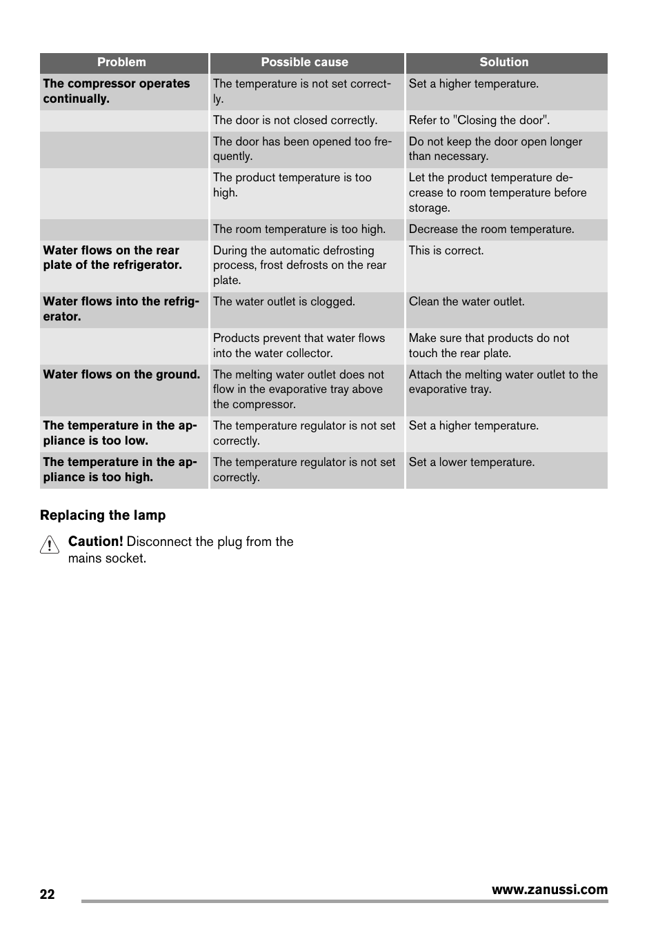 Zanussi ZBB29450SA User Manual | Page 22 / 56