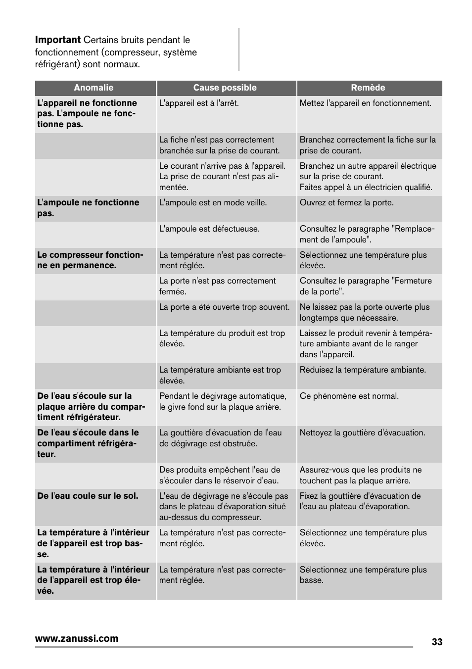 Zanussi ZBT20420SA User Manual | Page 33 / 56