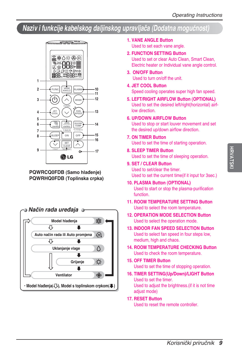 Način rada uređaja, Korisnički priručnik 9 hrvatski | LG ARNU24GSCL2 User Manual | Page 177 / 229