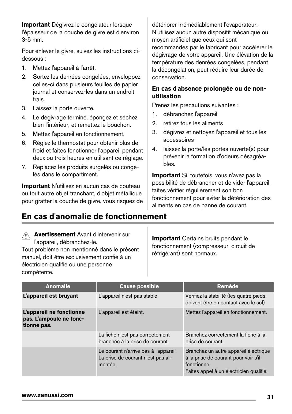 En cas d'anomalie de fonctionnement | Zanussi ZRG716SW User Manual | Page 31 / 52