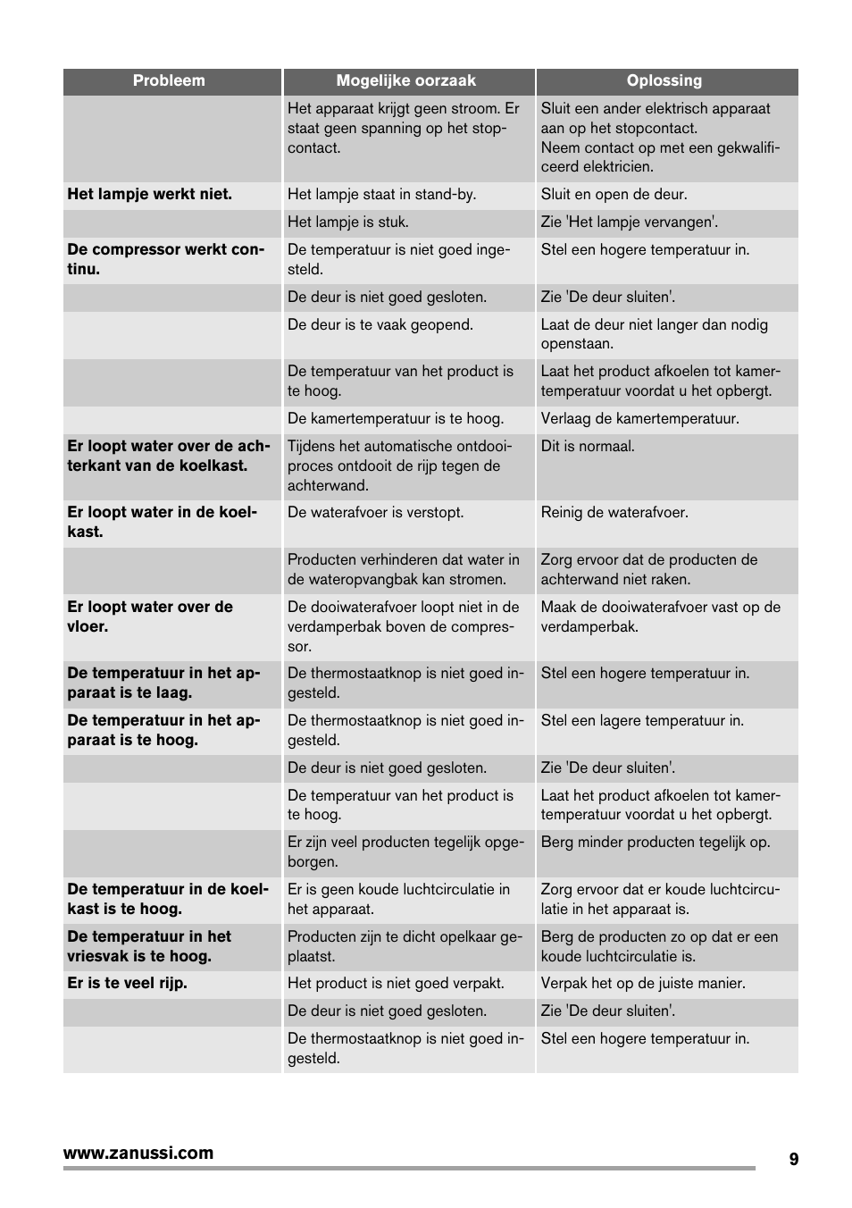 Zanussi ZRG716SW User Manual | Page 9 / 52