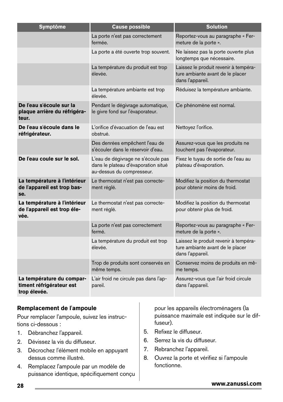 Zanussi ZRG718CW User Manual | Page 28 / 44