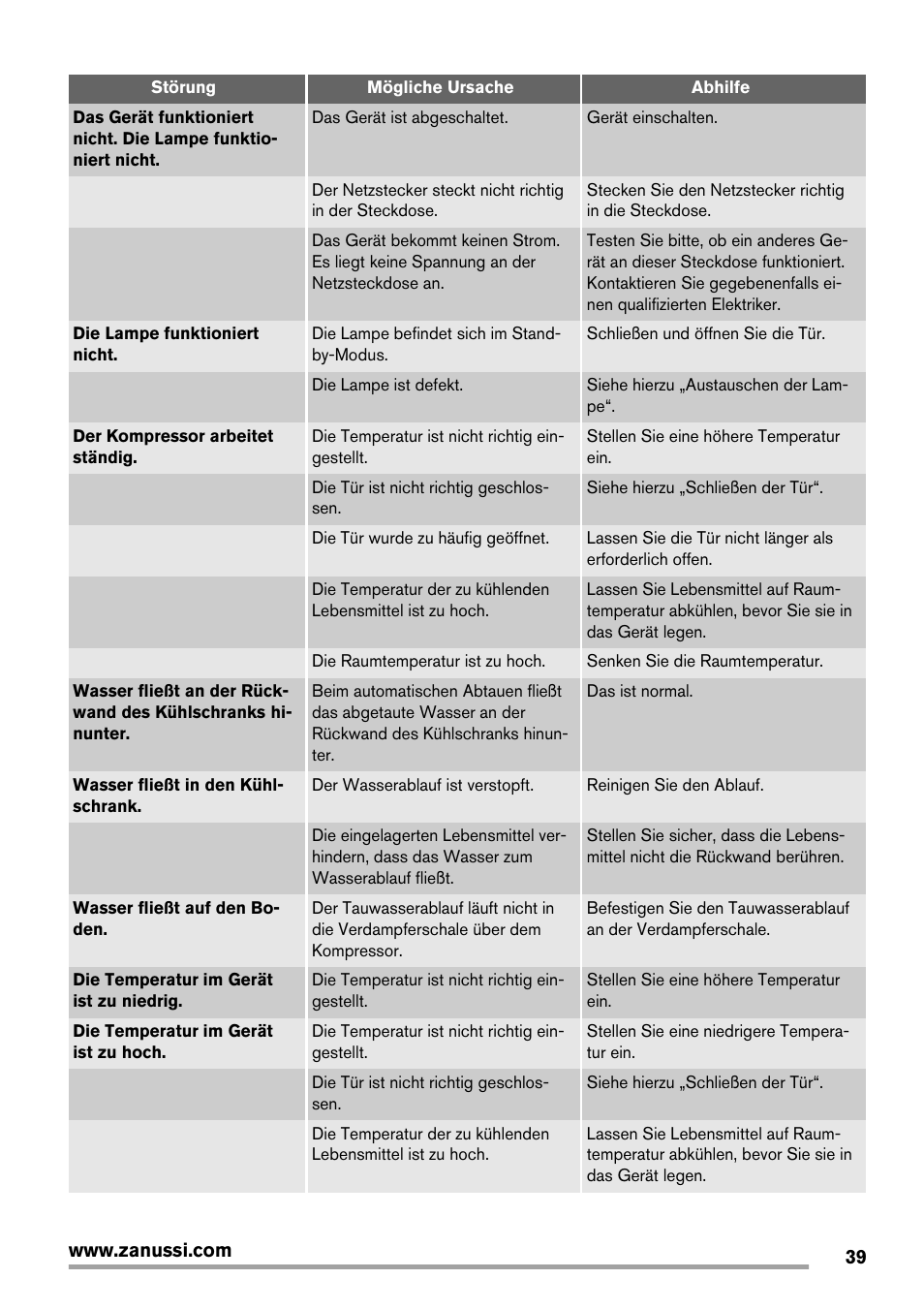 Zanussi ZRG718CW User Manual | Page 39 / 44