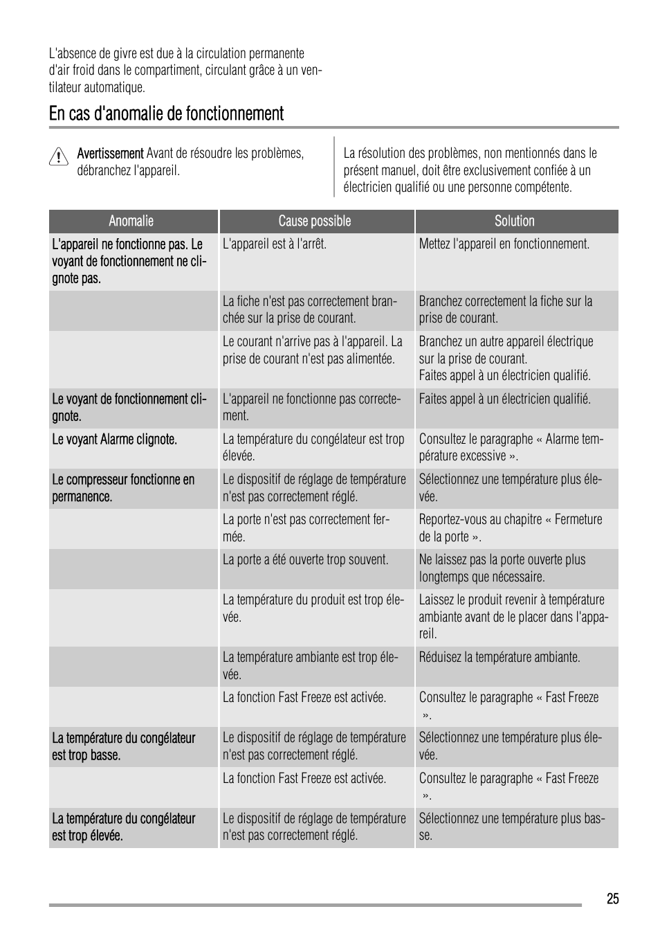 En cas d'anomalie de fonctionnement | Zanussi ZFU420FW User Manual | Page 25 / 40