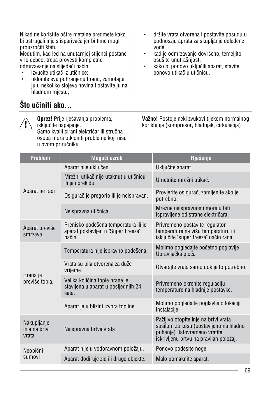 Što u üiniti ako | Zanussi ZFU219WO User Manual | Page 69 / 104