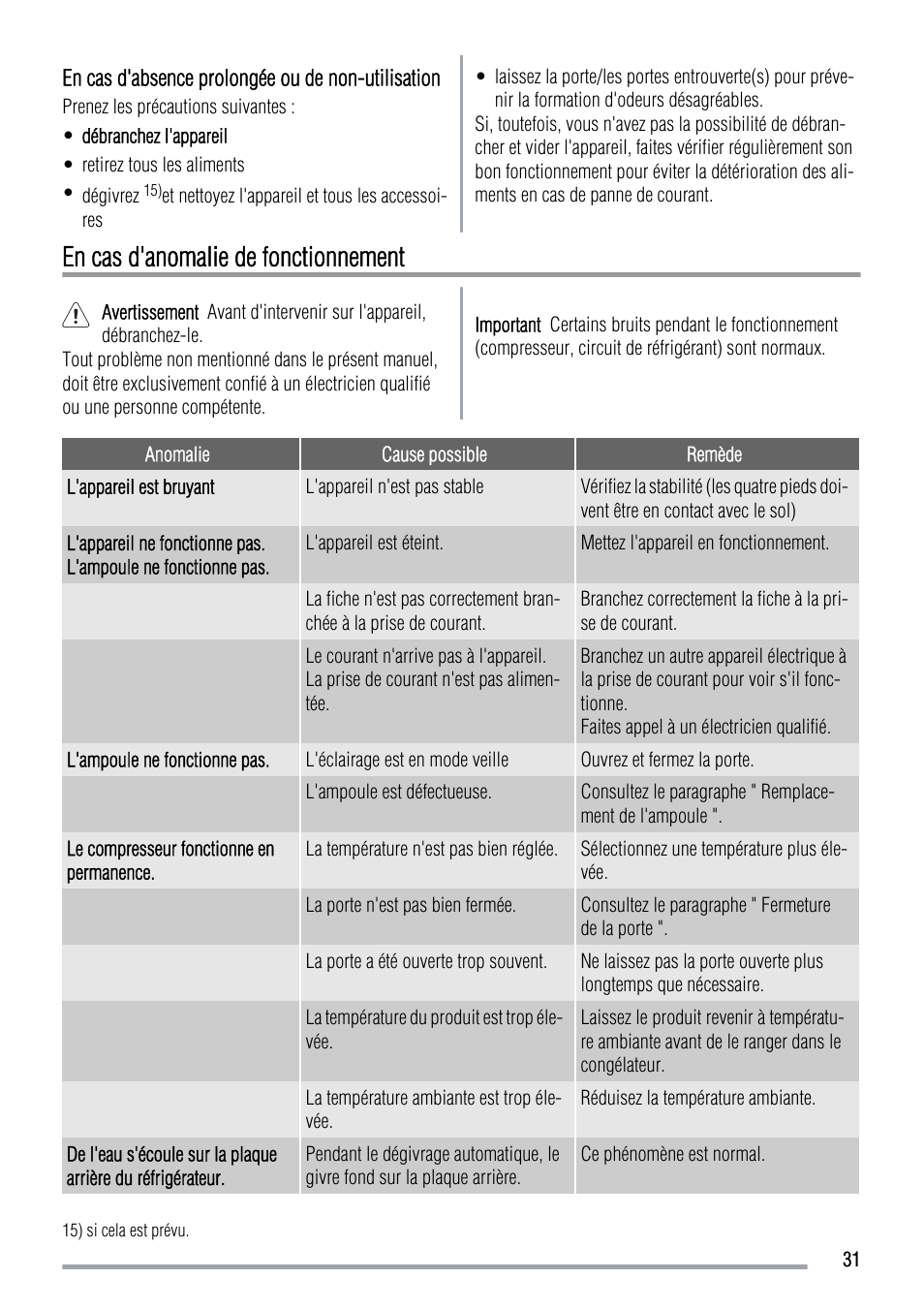 En cas d'anomalie de fonctionnement | Zanussi ZRT724X User Manual | Page 31 / 52