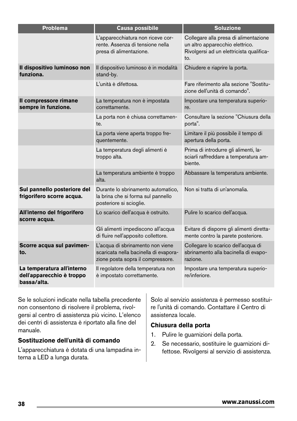 Zanussi ZRB934FX2 User Manual | Page 38 / 60