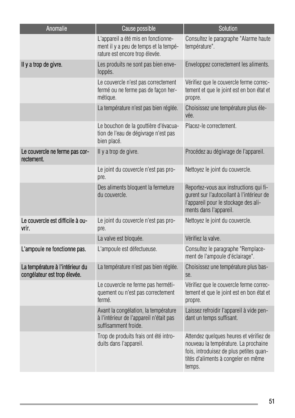 Zanussi ZFC627WAP User Manual | Page 51 / 120