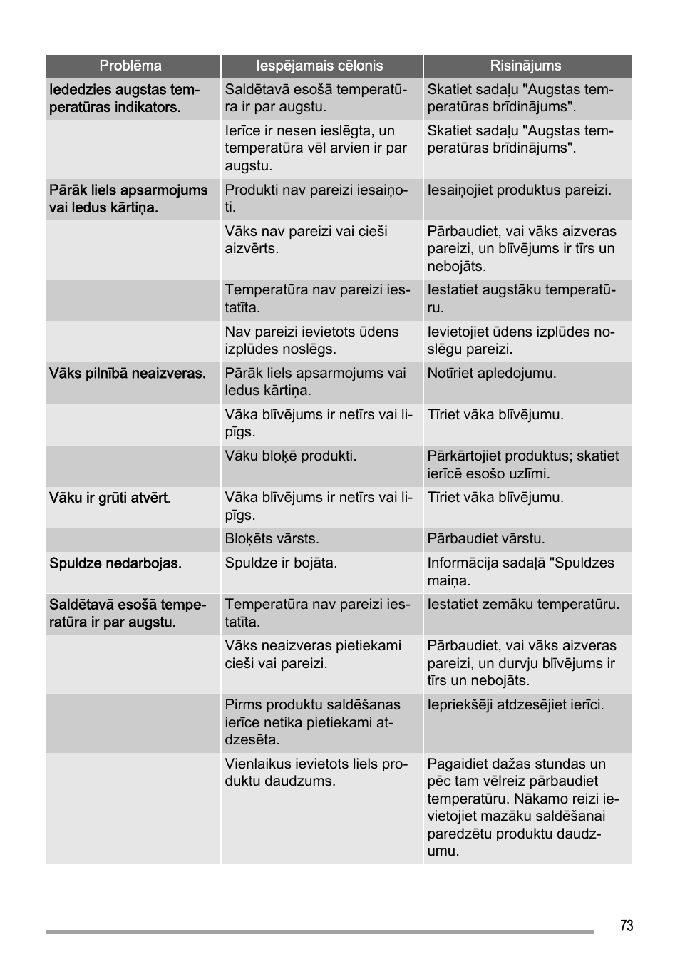 Zanussi ZFC627WAP User Manual | Page 73 / 120