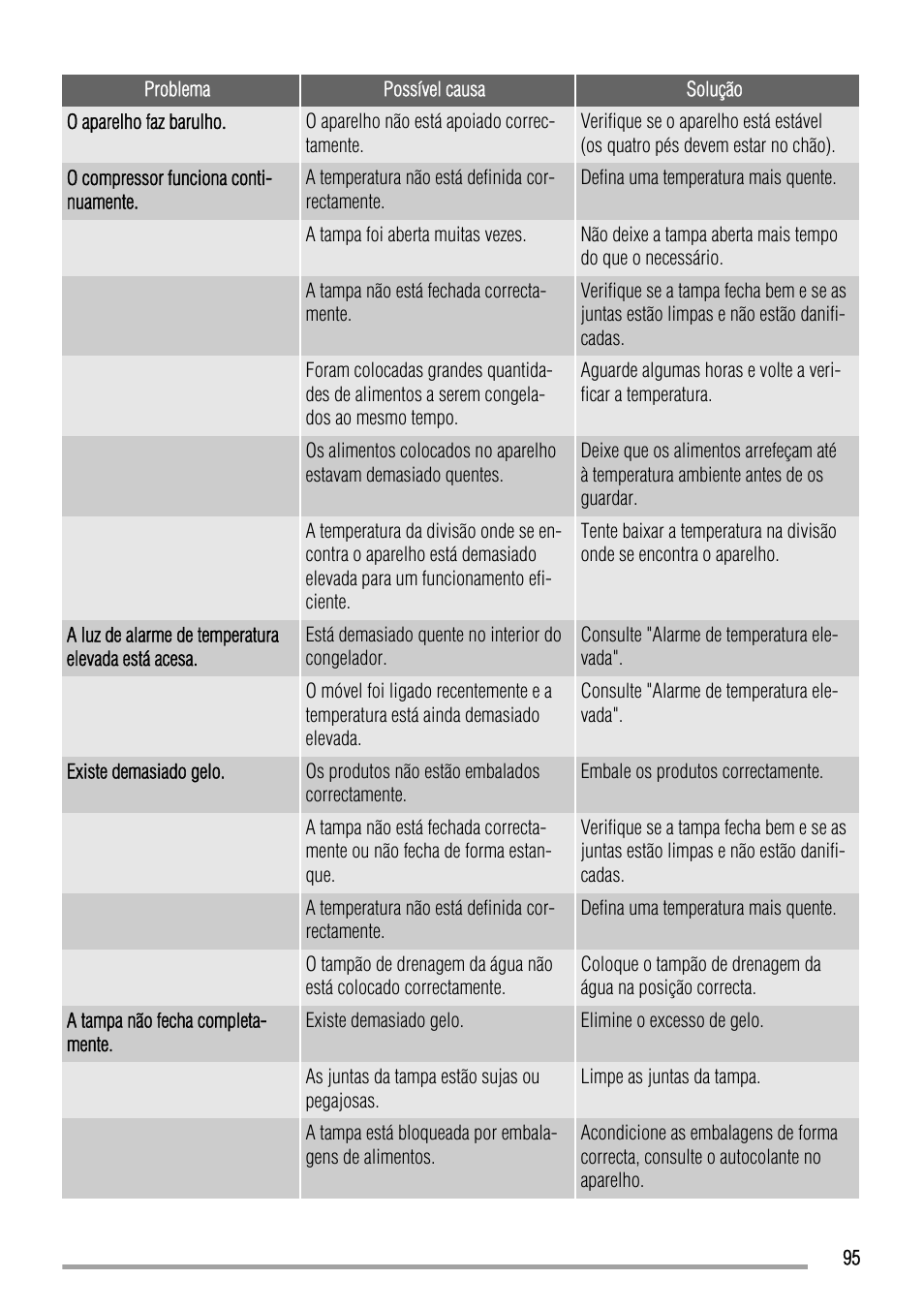 Zanussi ZFC627WAP User Manual | Page 95 / 120