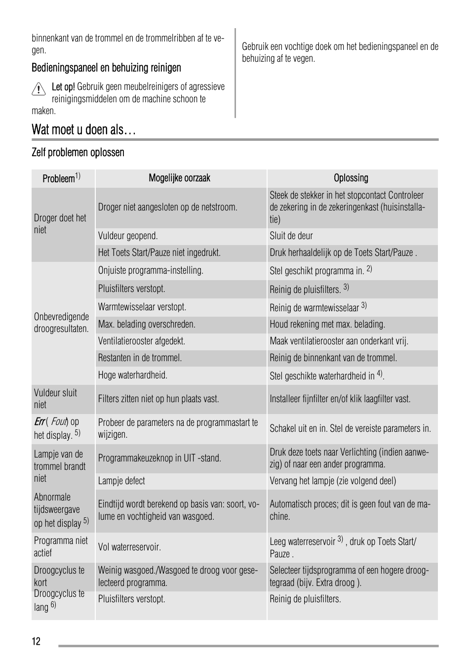 Wat moet u doen als | Zanussi ZTH485 User Manual | Page 12 / 56
