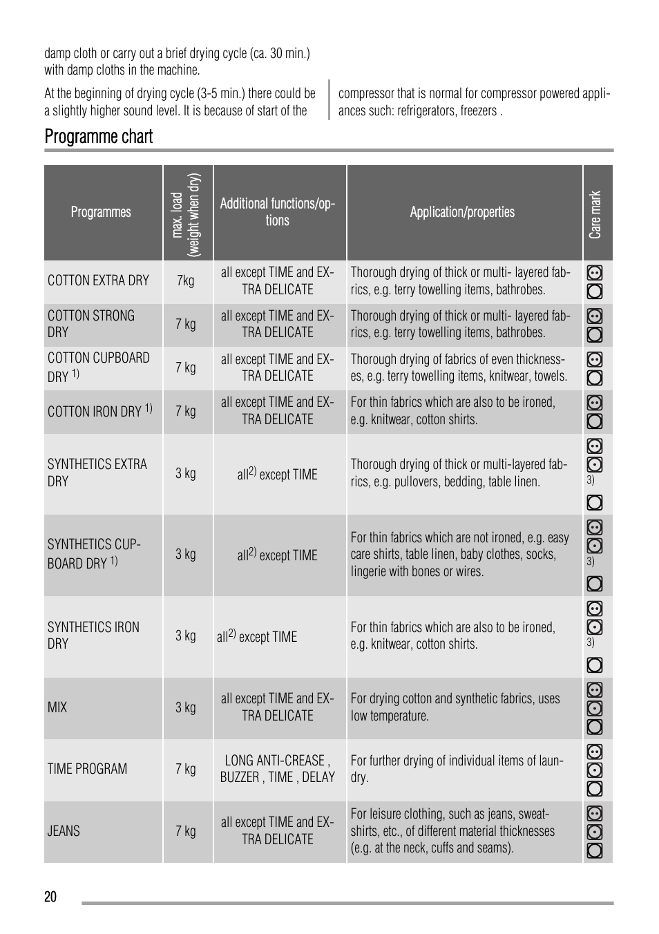 Programme chart | Zanussi ZTH485 User Manual | Page 20 / 56