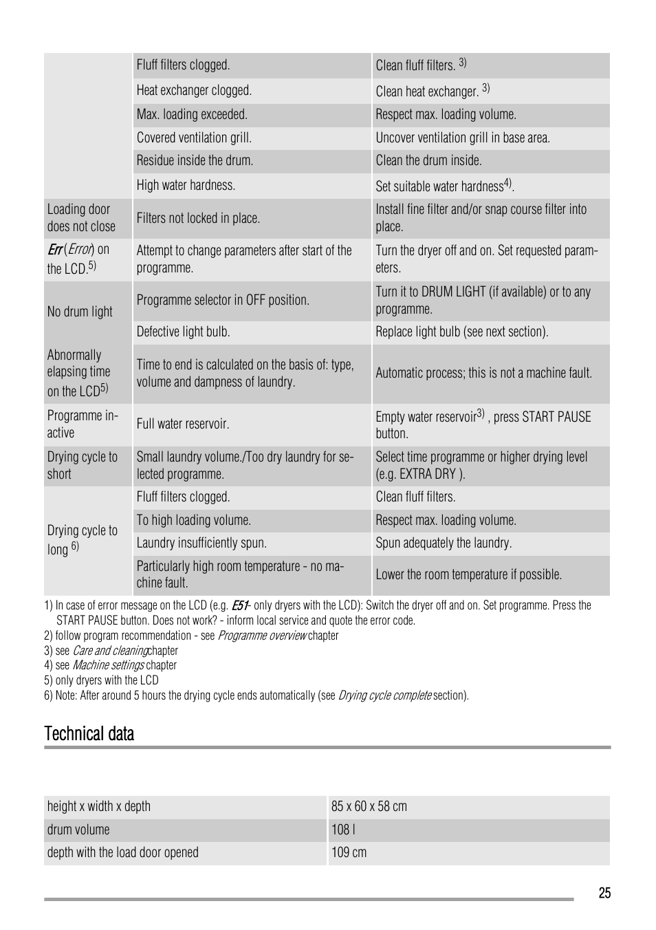 Technical data | Zanussi ZTH485 User Manual | Page 25 / 56