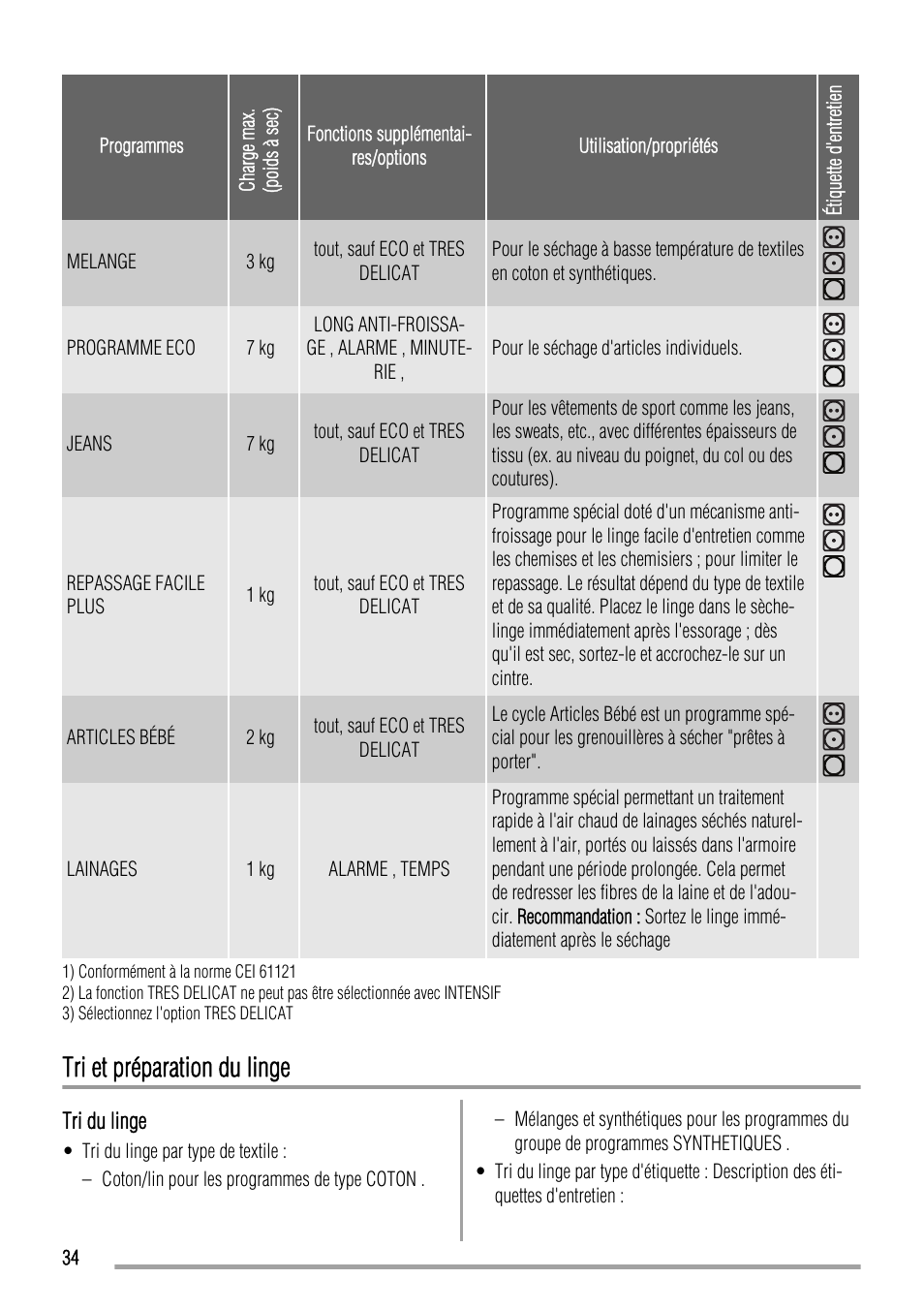 Tri et préparation du linge | Zanussi ZTH485 User Manual | Page 34 / 56