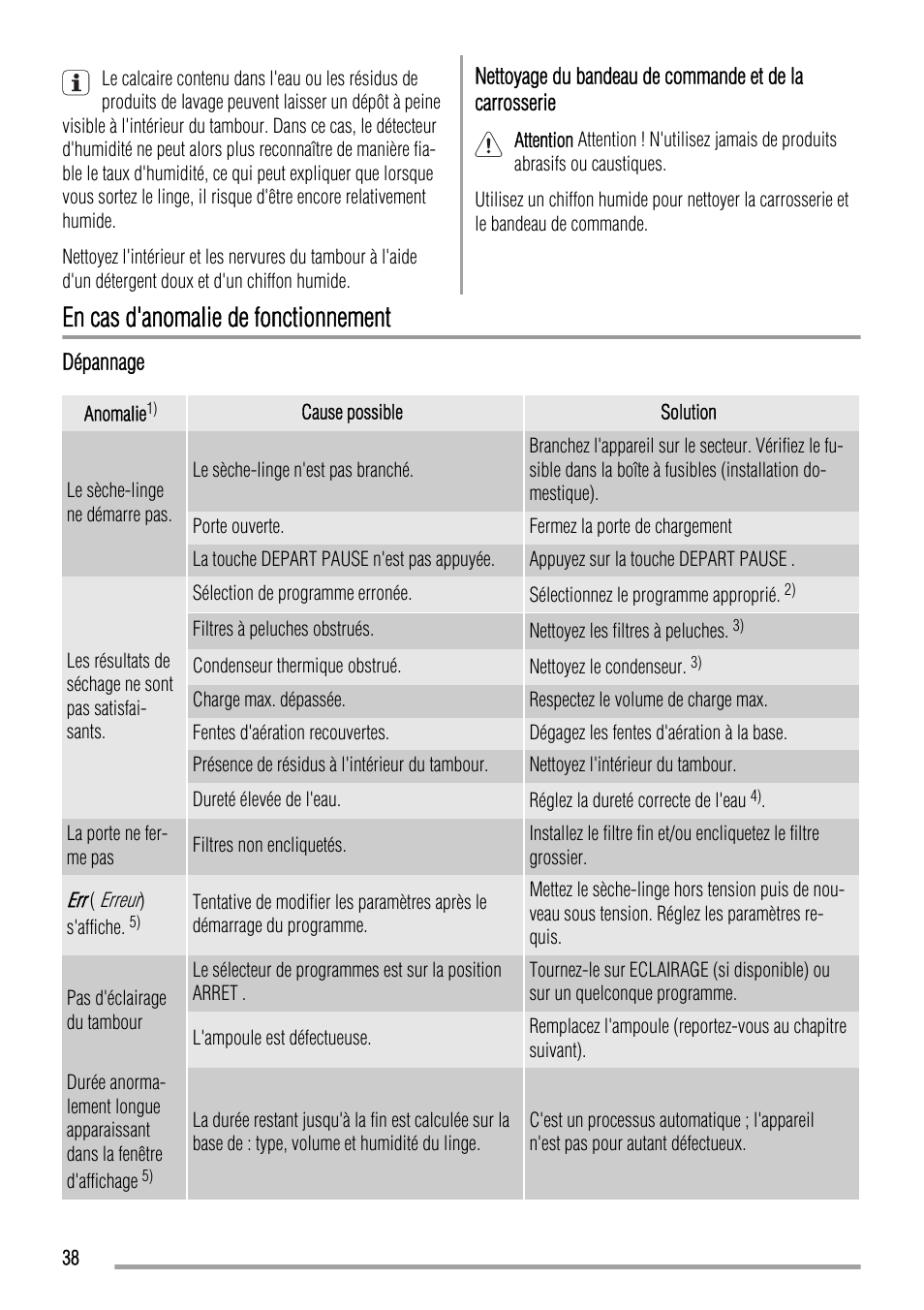 En cas d'anomalie de fonctionnement | Zanussi ZTH485 User Manual | Page 38 / 56
