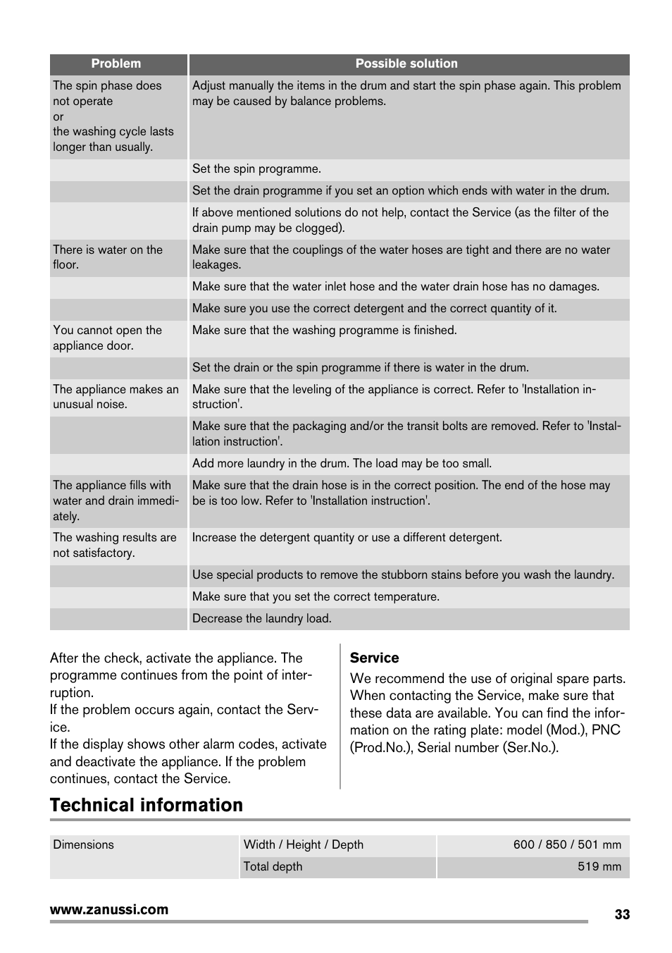 Technical information | Zanussi ZWG7120K User Manual | Page 33 / 72