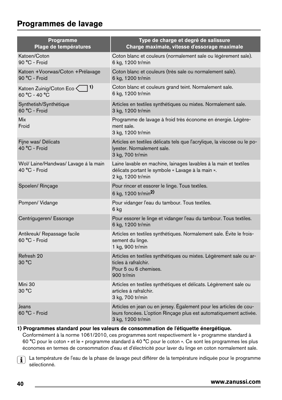 Programmes de lavage | Zanussi ZWG7120K User Manual | Page 40 / 72