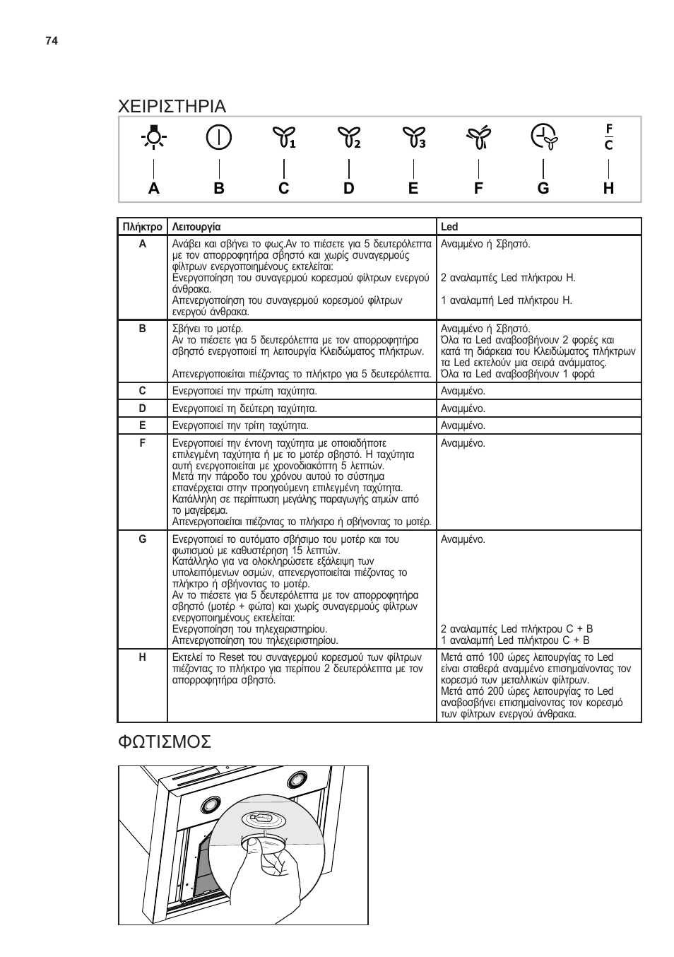 Χείρίστηρία, Φωτίσμοσ | AEG X66453MD0 User Manual | Page 74 / 96