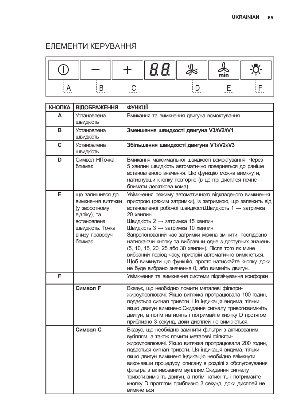 Елементи керування | AEG X59143MD0 User Manual | Page 65 / 72