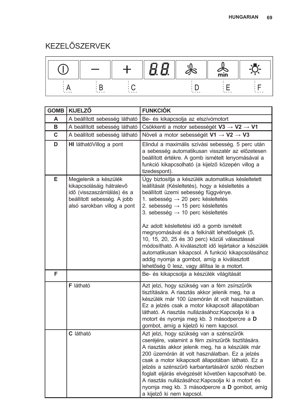 Kezelőszervek | AEG X59143MD0 User Manual | Page 69 / 72