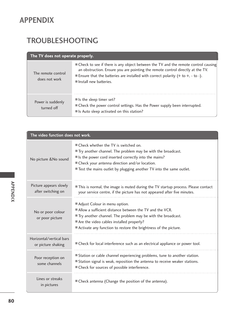 Appendix, Troubleshooting | LG 26LG300C User Manual | Page 82 / 97