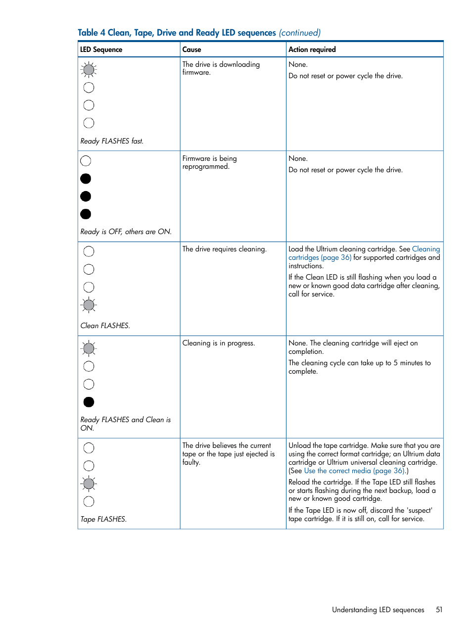 HP StoreEver Ultrium Tape Drives User Manual | Page 51 / 61