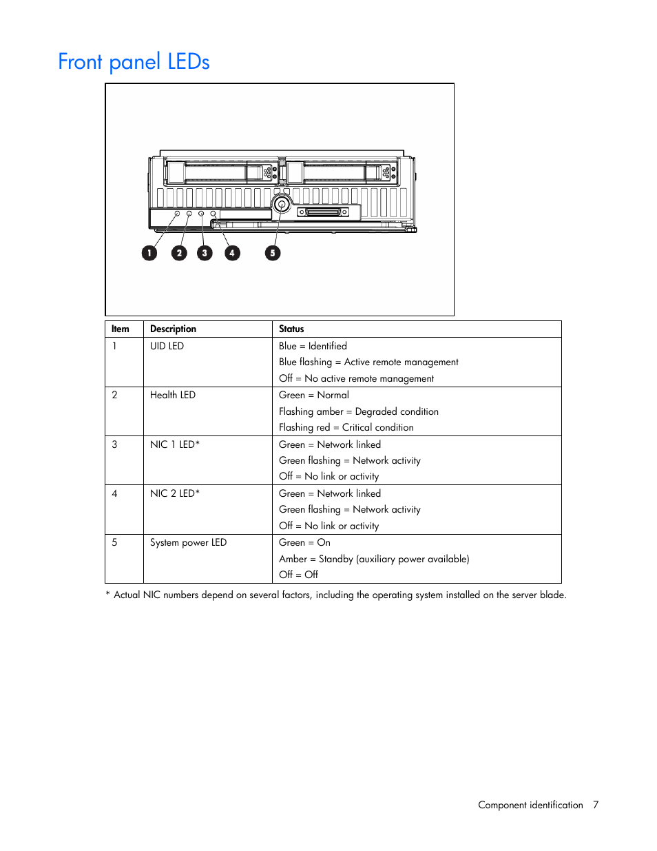 Front panel leds | HP ProLiant BL465c Server Blade User Manual | Page 7 / 87