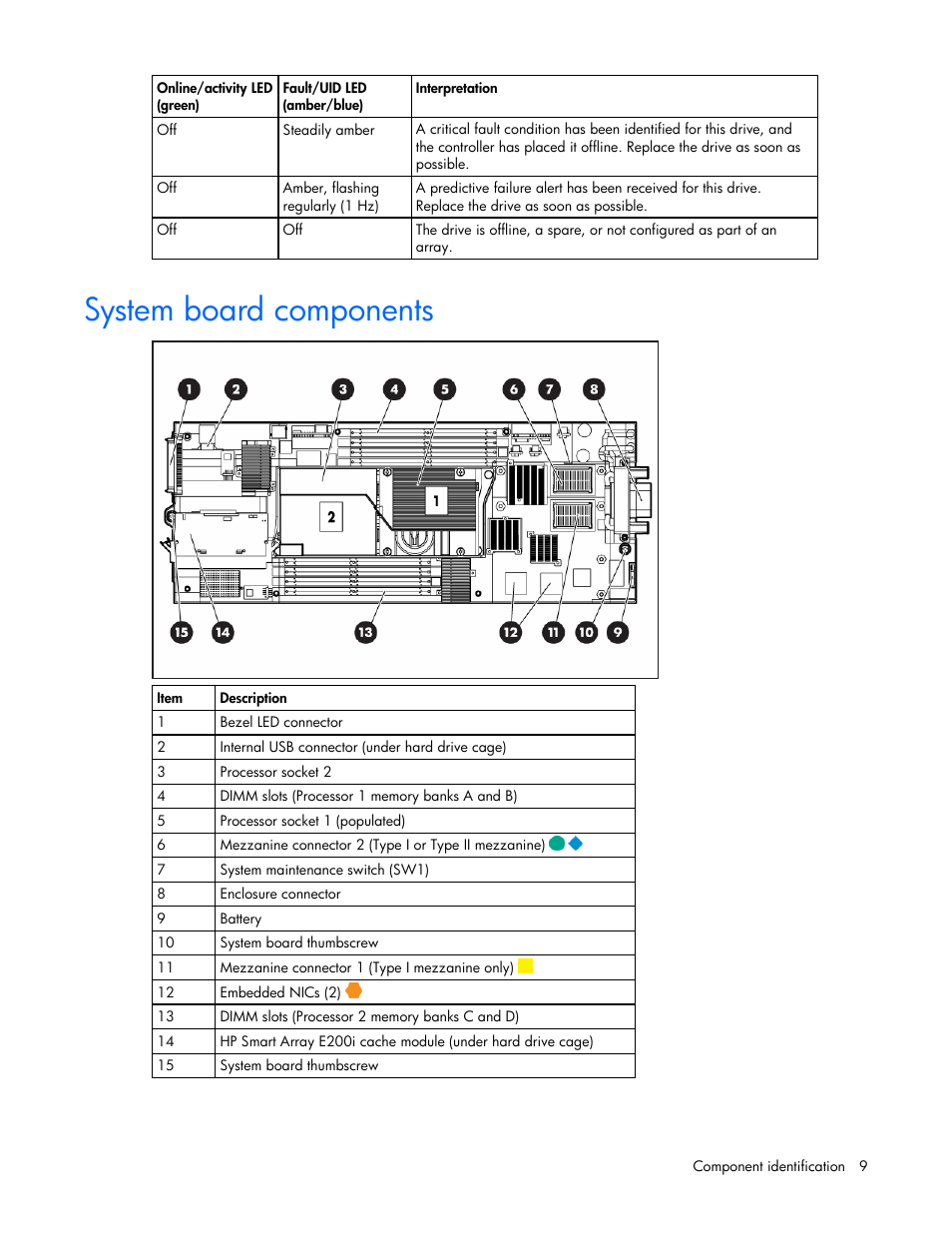 System board components | HP ProLiant BL465c Server Blade User Manual | Page 9 / 87