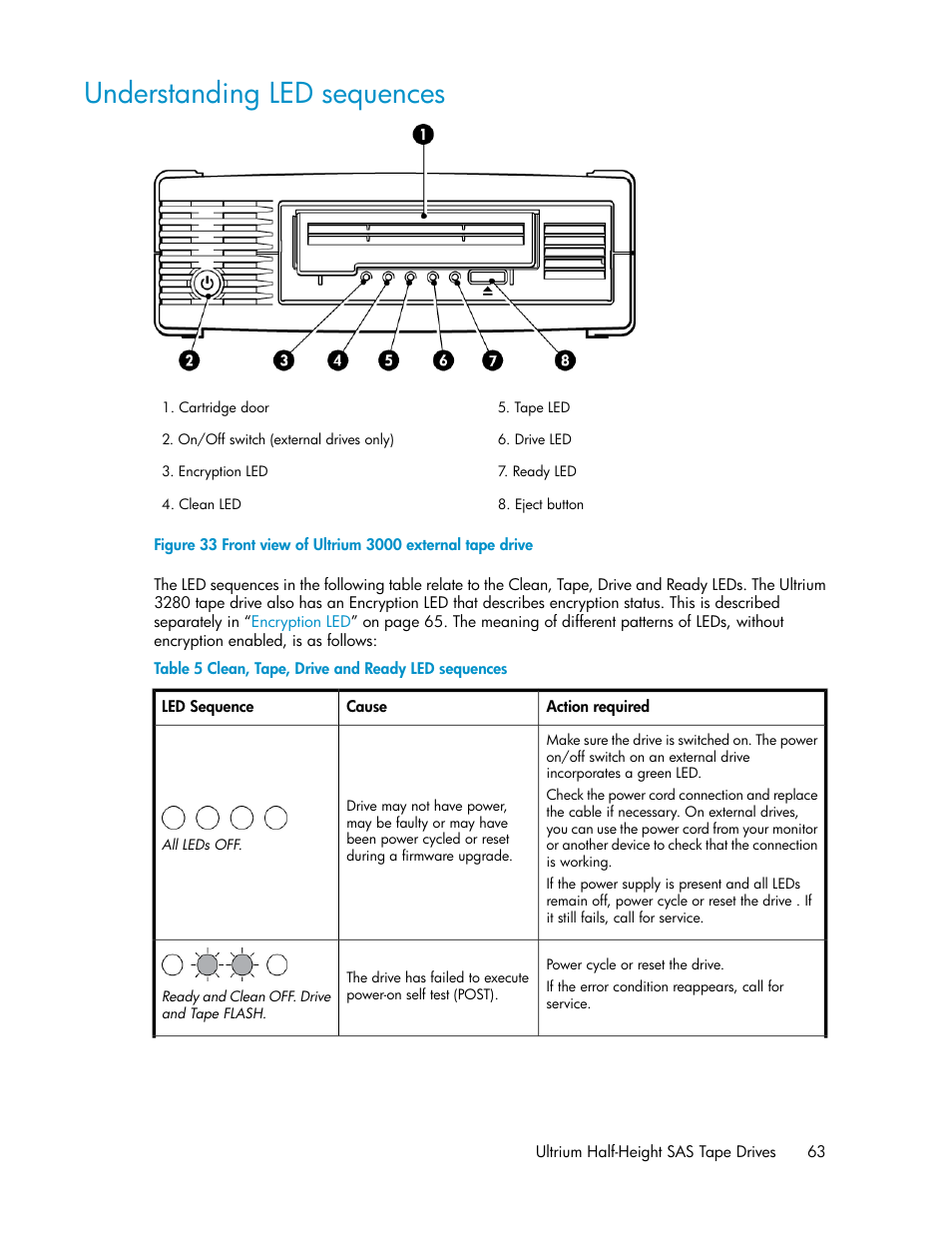 Understanding led sequences, Front view of ultrium 3000 external tape drive, Clean, tape, drive and ready led sequences | HP StoreEver Ultrium Tape Drives User Manual | Page 63 / 76