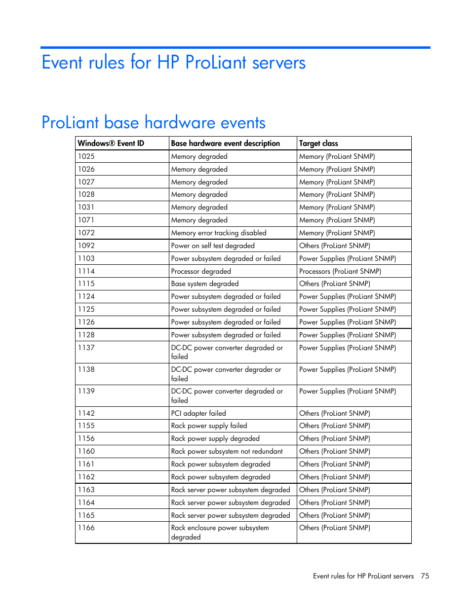 Event rules for hp proliant servers, Proliant base hardware events | HP Server Management Packs for Microsoft System Center Essentials User Manual | Page 75 / 86