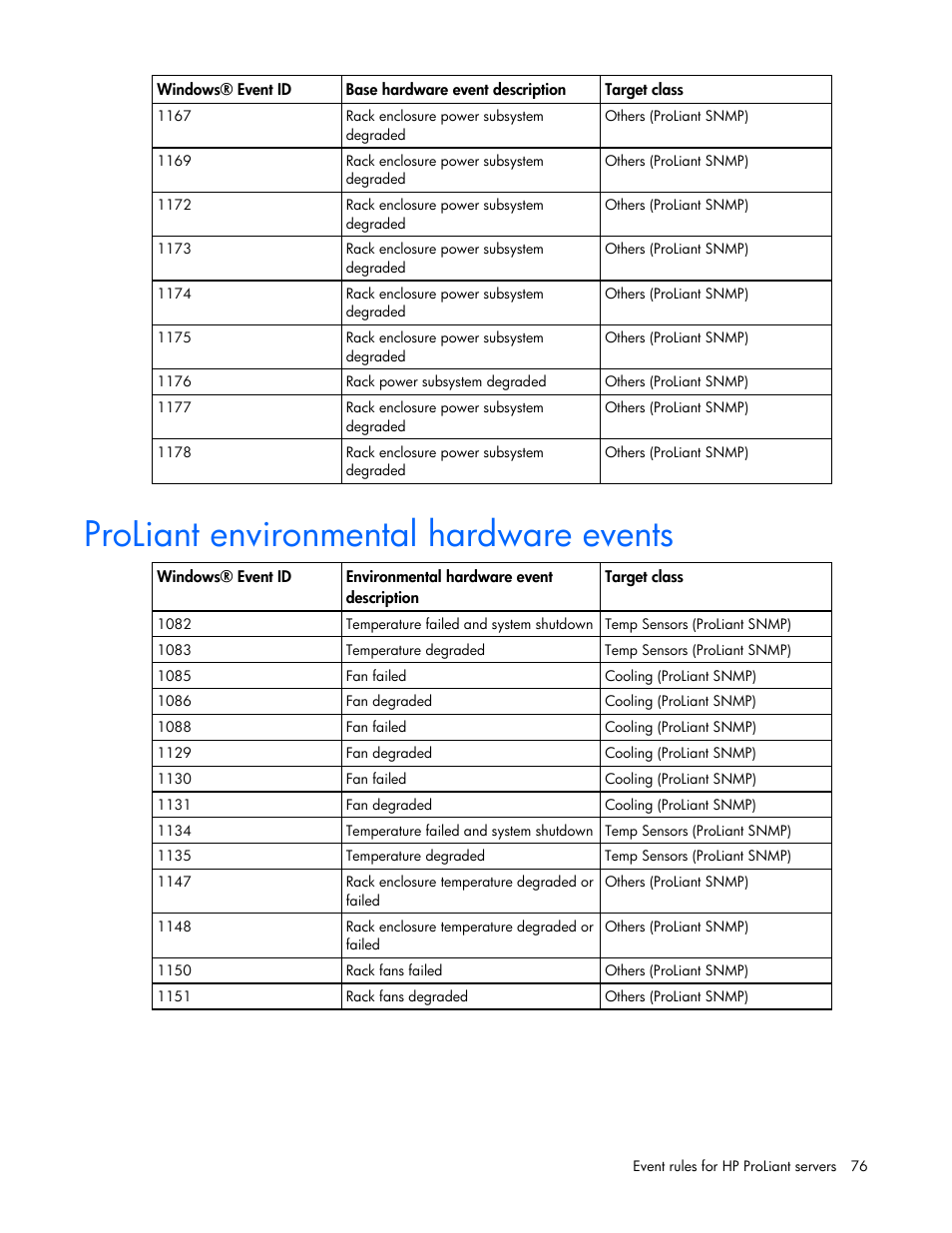 Proliant environmental hardware events | HP Server Management Packs for Microsoft System Center Essentials User Manual | Page 76 / 86