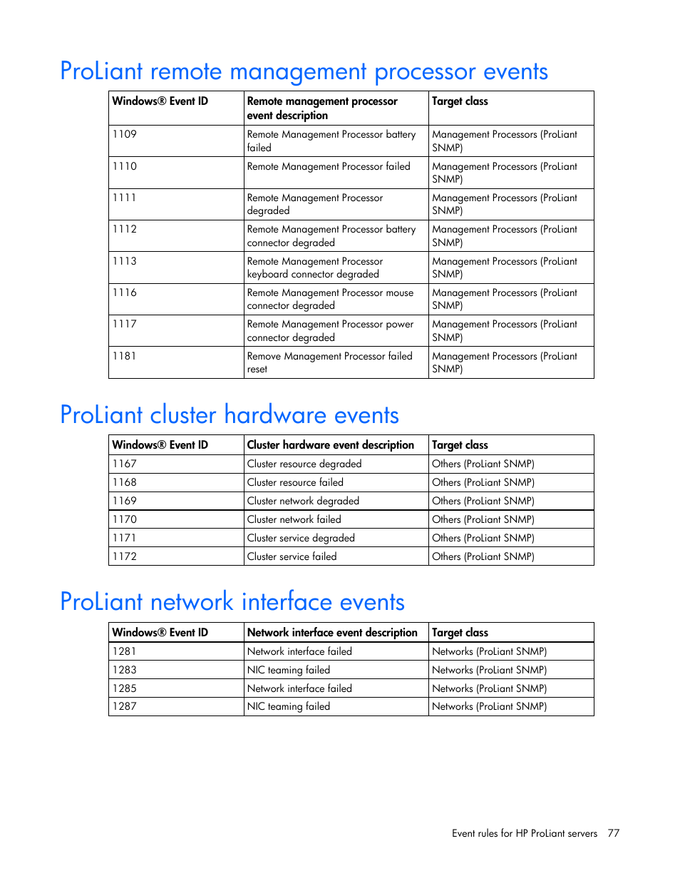 Proliant remote management processor events, Proliant cluster hardware events, Proliant network interface events | HP Server Management Packs for Microsoft System Center Essentials User Manual | Page 77 / 86