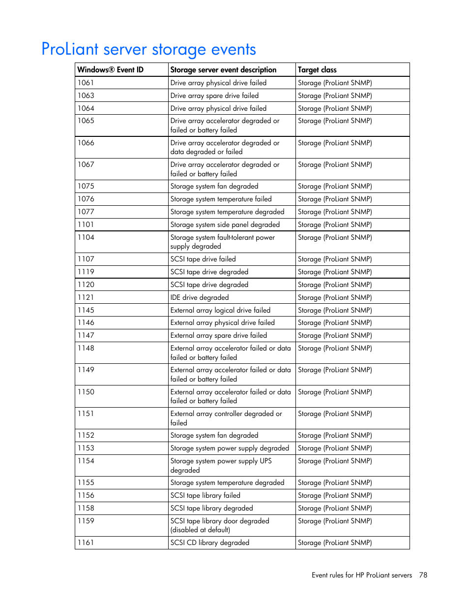 Proliant server storage events | HP Server Management Packs for Microsoft System Center Essentials User Manual | Page 78 / 86