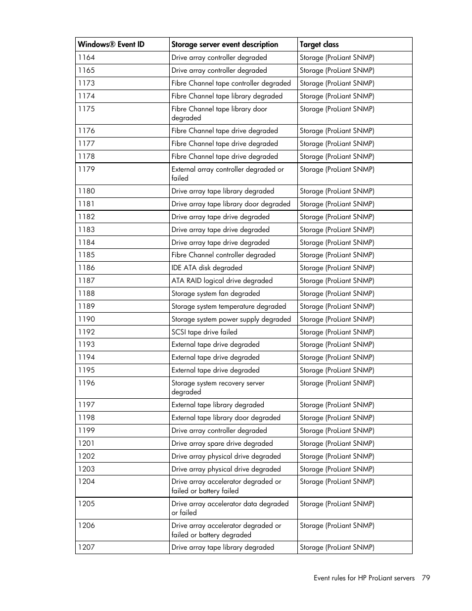 HP Server Management Packs for Microsoft System Center Essentials User Manual | Page 79 / 86