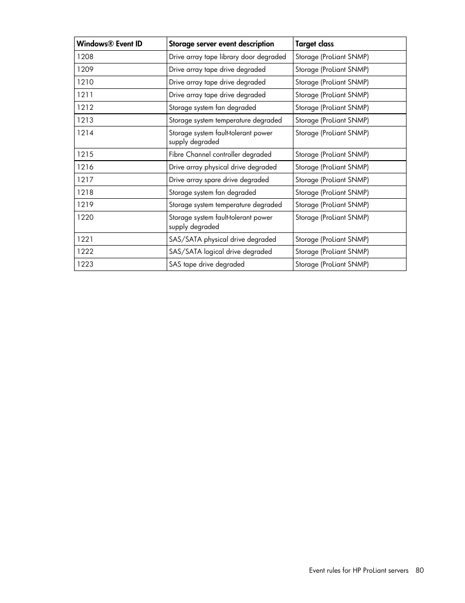 HP Server Management Packs for Microsoft System Center Essentials User Manual | Page 80 / 86