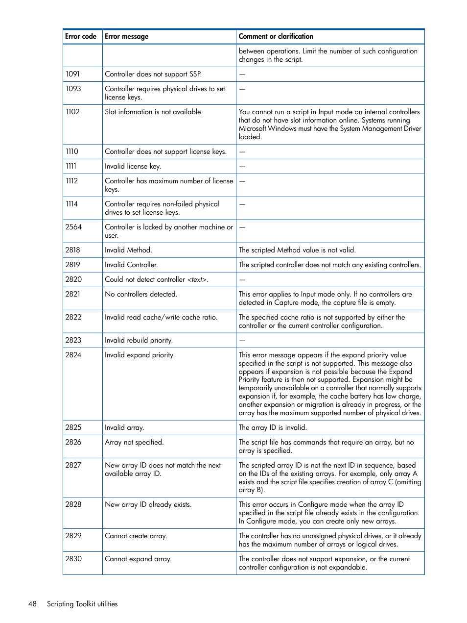 HP Scripting Toolkit for Linux User Manual | Page 48 / 68