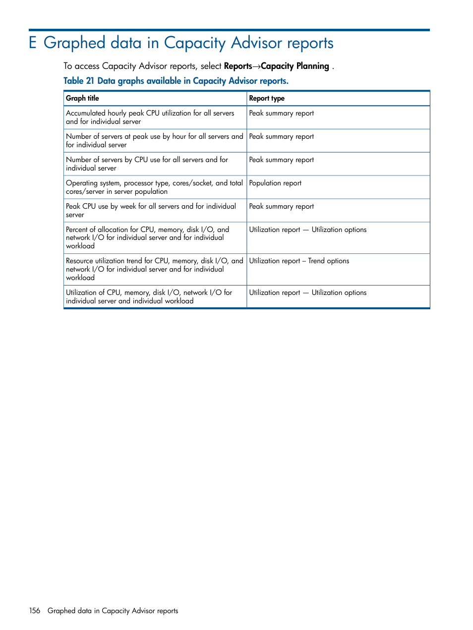 E graphed data in capacity advisor reports | HP Matrix Operating Environment Software User Manual | Page 156 / 189