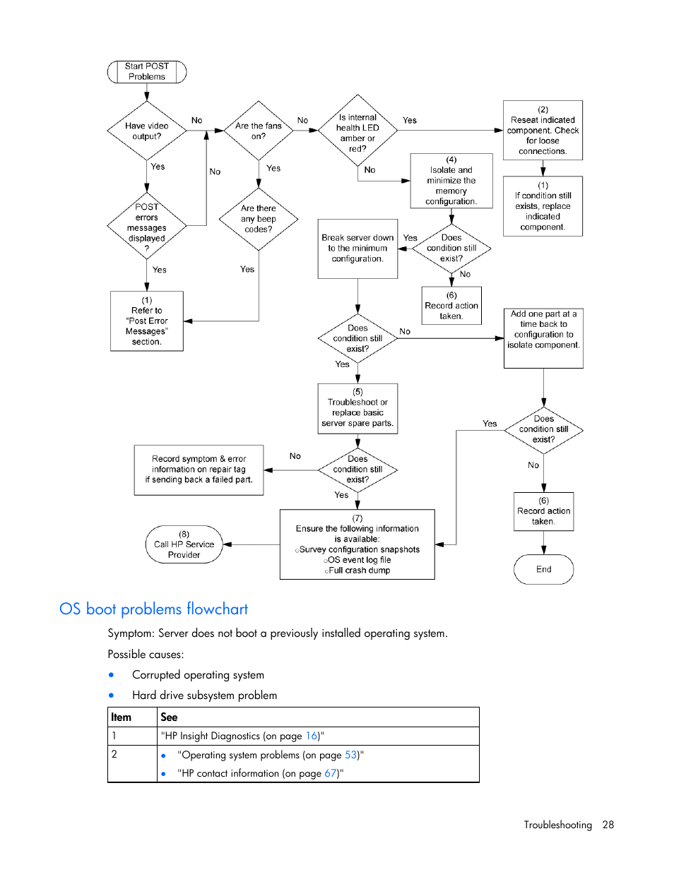 Os boot problems flowchart | HP ProLiant DL145 G3 Server User Manual | Page 28 / 81