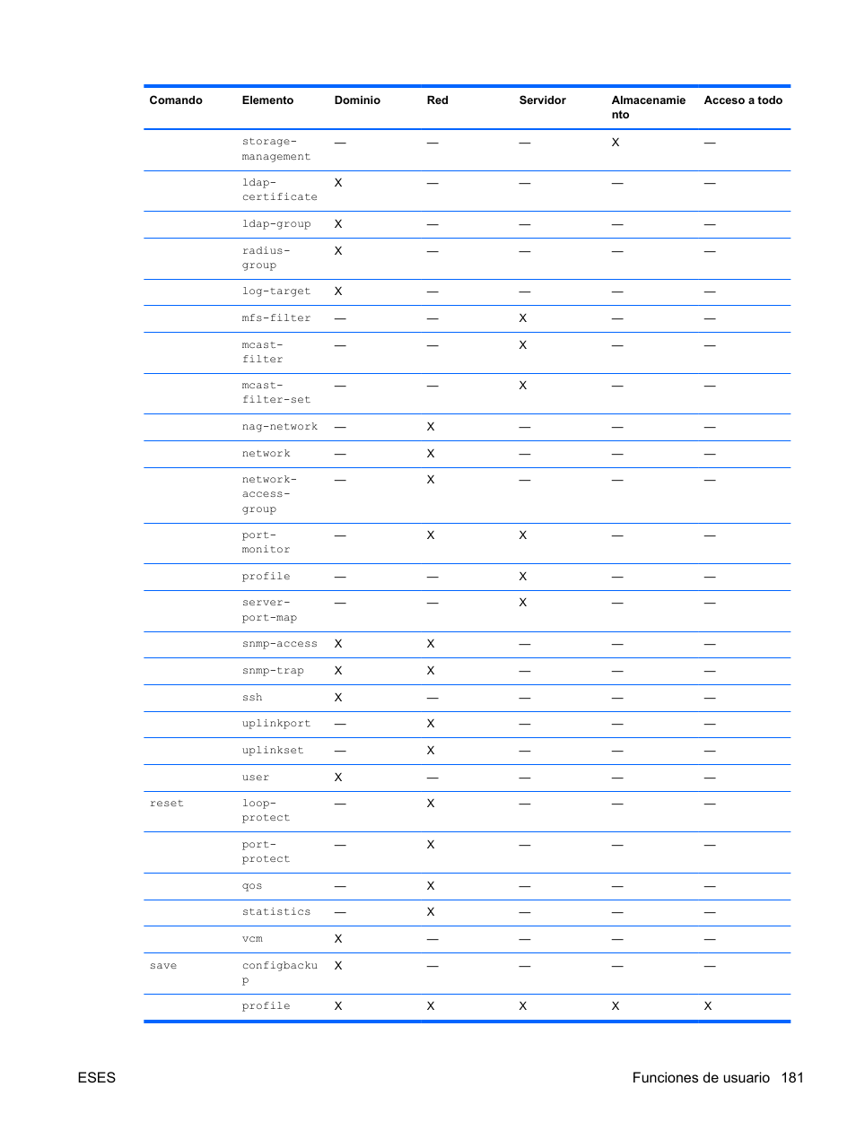 Eses funciones de usuario 181 | HP Módulo de conexión virtual HP FlexFabric de 10 Gb24 puertos para BladeSystem clase-c User Manual | Page 188 / 268