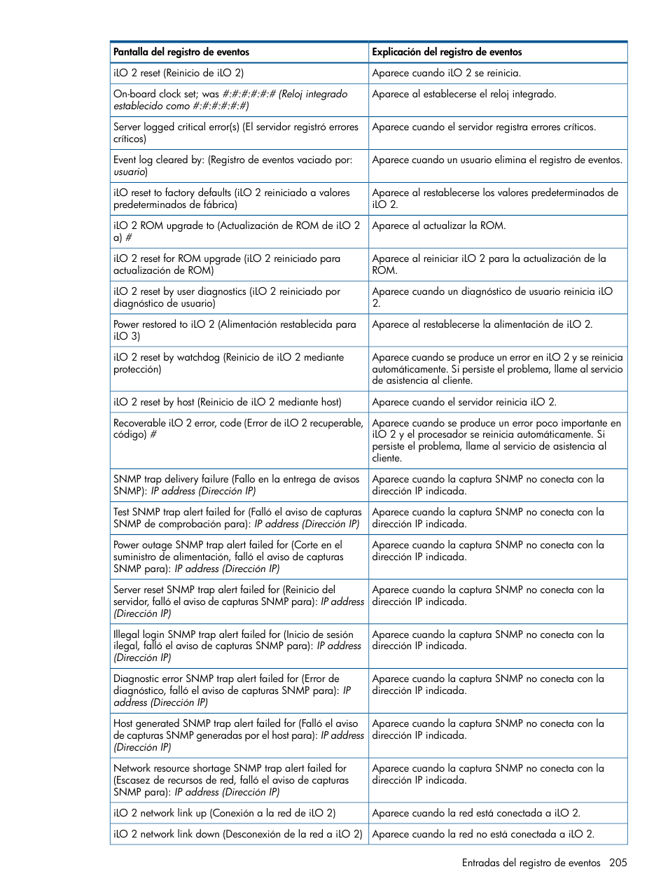 HP Integrated Lights-Out 2 User Manual | Page 205 / 250