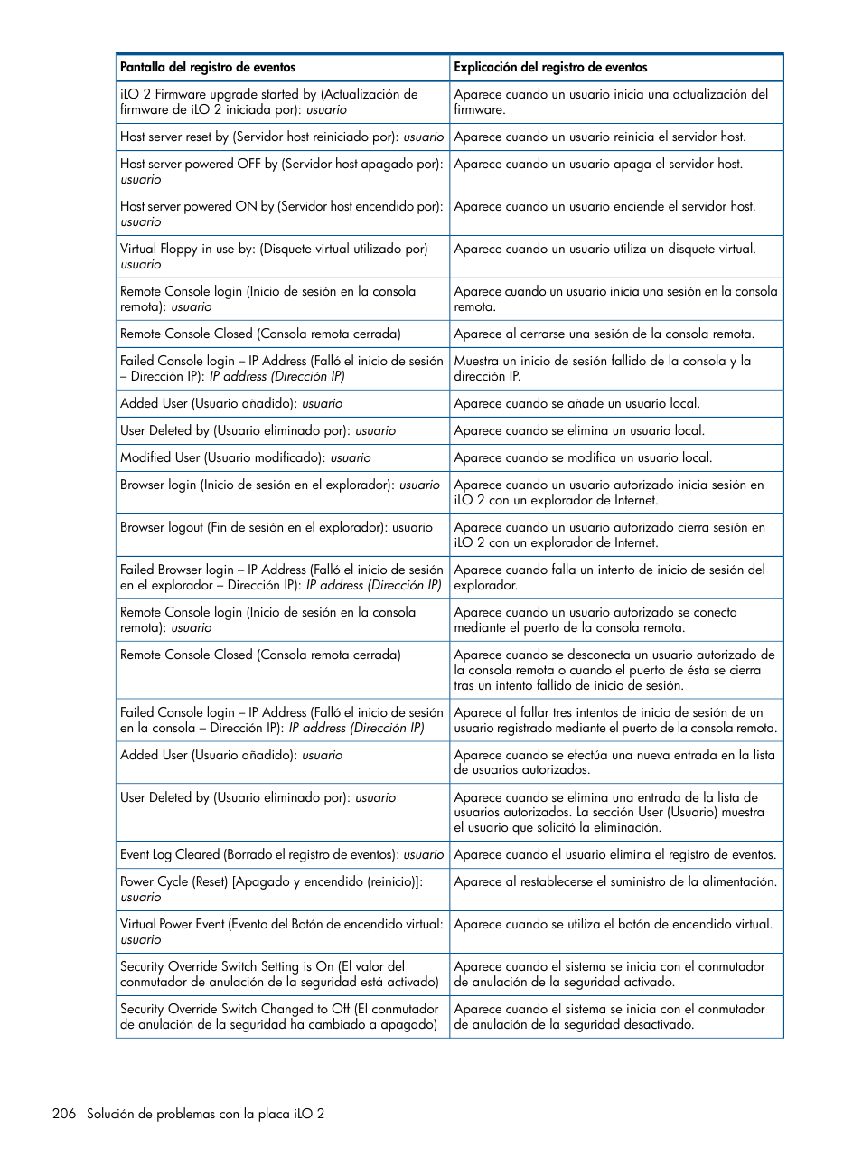 HP Integrated Lights-Out 2 User Manual | Page 206 / 250