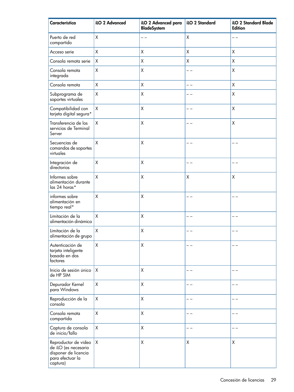 HP Integrated Lights-Out 2 User Manual | Page 29 / 250