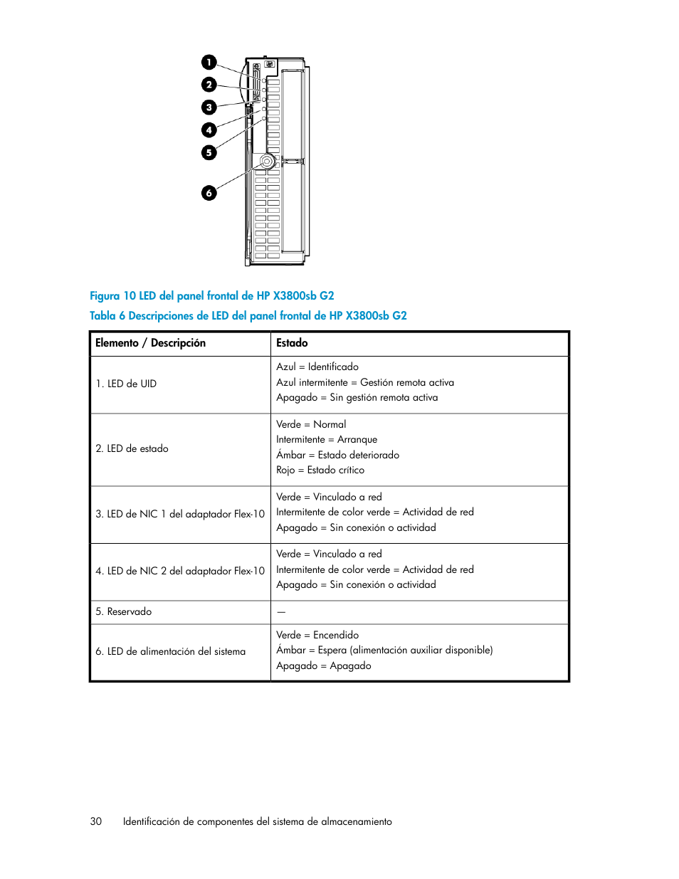 Led del panel frontal de hp x3800sb g2 | HP Sistemas de almacenamiento de red HP X1000 User Manual | Page 30 / 152