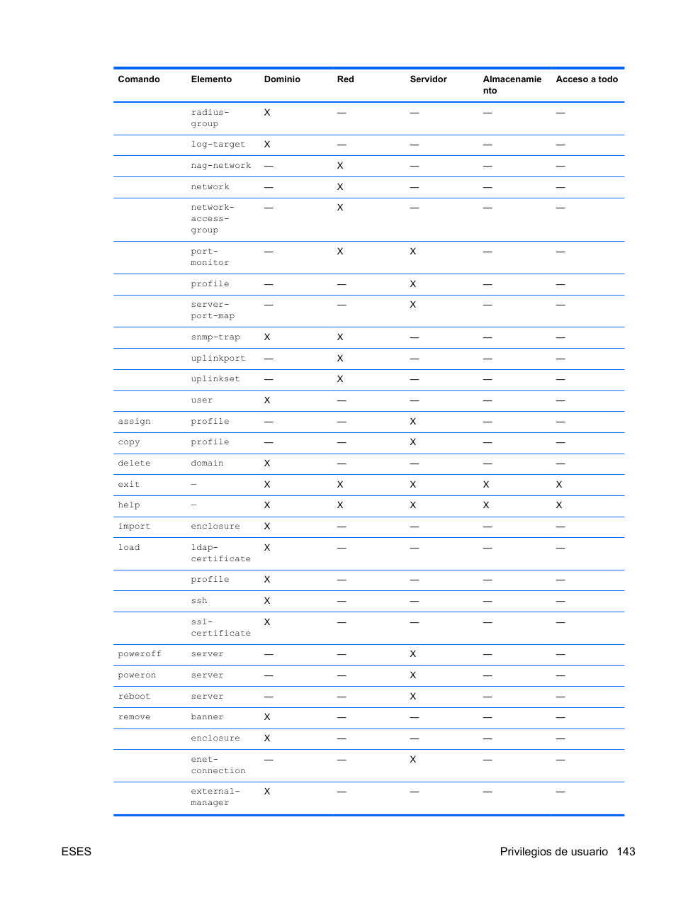 Eses privilegios de usuario 143 | HP Módulo Ethernet de conexión virtual HP Flex-10 10Gb para BladeSystem clase-c User Manual | Page 150 / 221