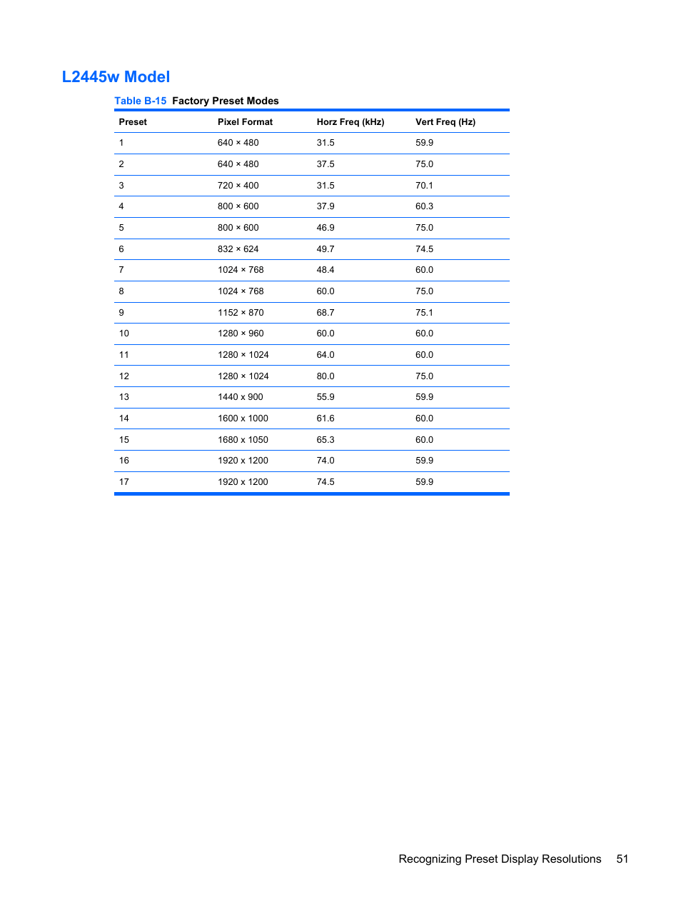 L2445w model, Recognizing preset display resolutions 51 | HP L1910 19-inch LCD Monitor User Manual | Page 59 / 67