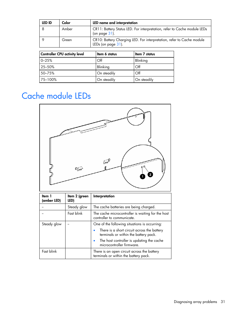 Cache module leds | HP Integrity rx4640 Server User Manual | Page 31 / 42