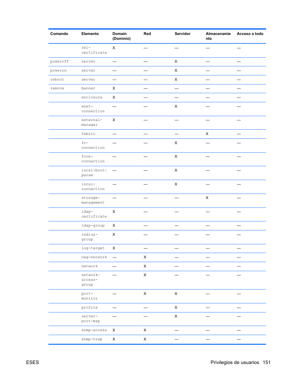 Eses privilegios de usuarios 151 | HP Módulo Fibre Channel de conexión virtual de 4Gb HP para BladeSystem clase C User Manual | Page 158 / 238