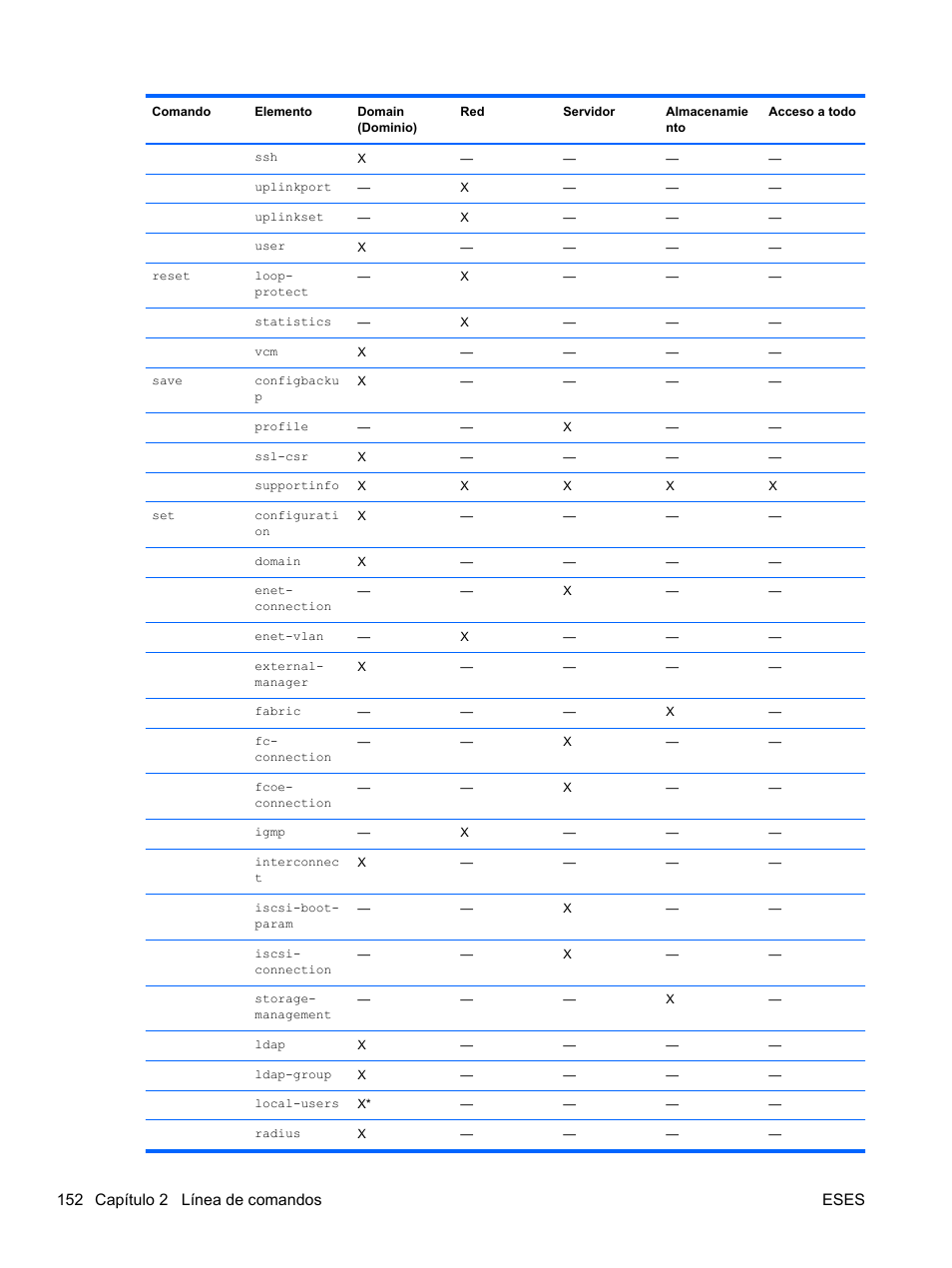 152 capítulo 2 línea de comandos eses | HP Módulo Fibre Channel de conexión virtual de 4Gb HP para BladeSystem clase C User Manual | Page 159 / 238