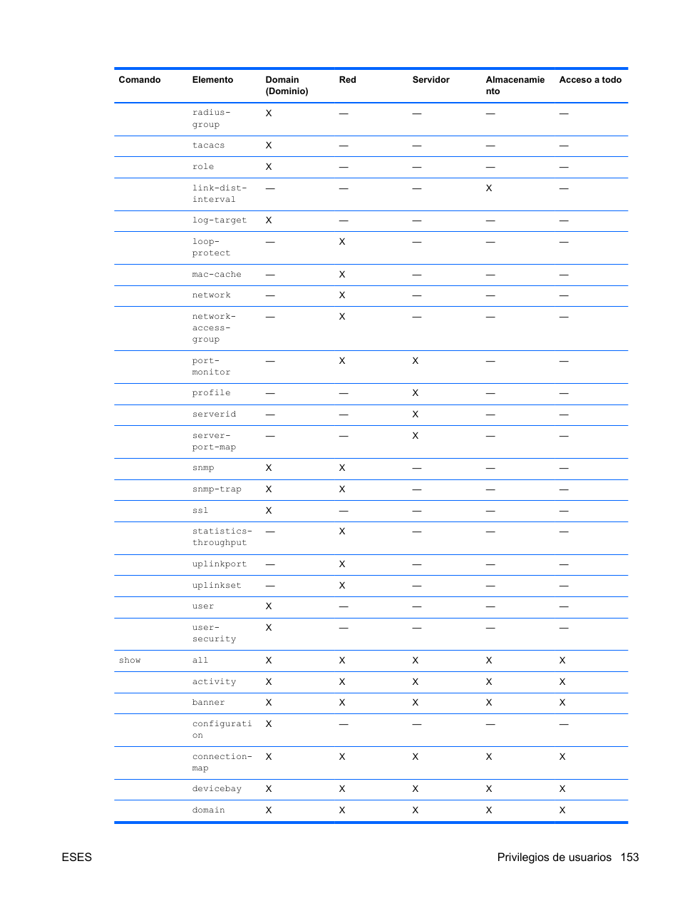 Eses privilegios de usuarios 153 | HP Módulo Fibre Channel de conexión virtual de 4Gb HP para BladeSystem clase C User Manual | Page 160 / 238