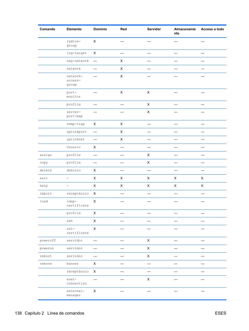 138 capítulo 2 línea de comandos eses | HP Módulo Fibre Channel de conexión virtual de 8 GB 20 puertos HP para BladeSystem clase C User Manual | Page 145 / 222